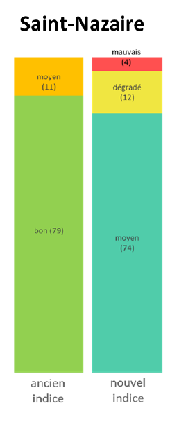 Comparaison qualite de l air ancien et nouvel indice