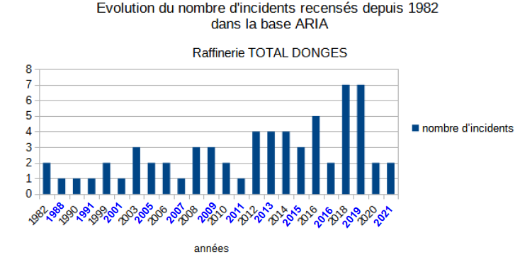 Diagramme incidents depuis 1982