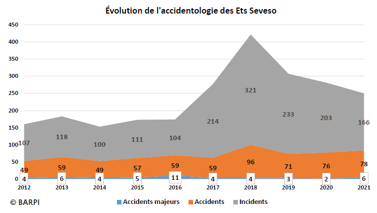 Evol accidentologie ets seveso