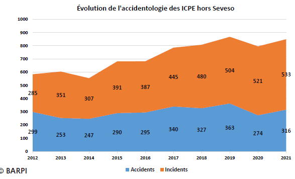 Evol accidentologie icpe hors seveso