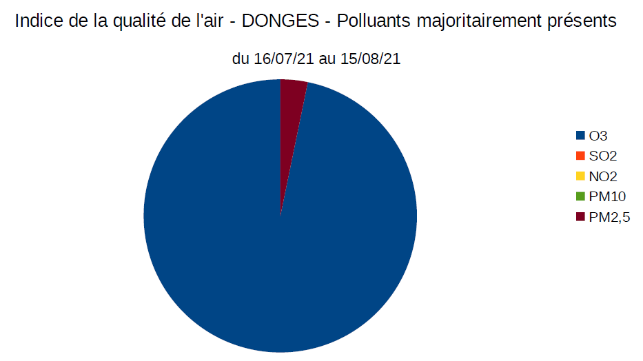 Indice pollants majo