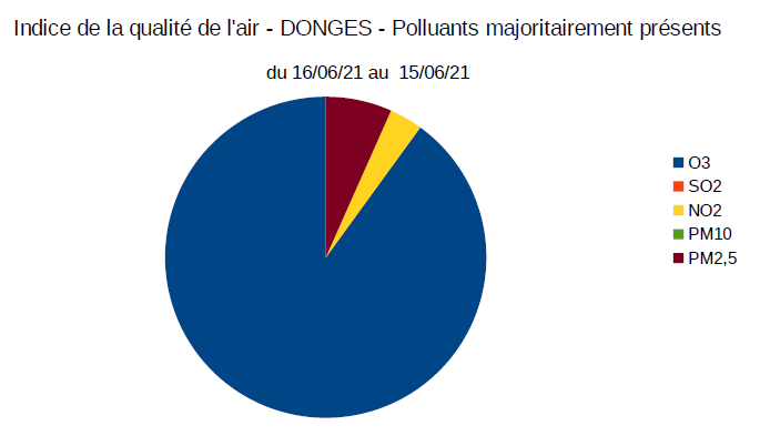 Indice polluants majo