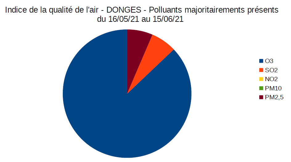 Indice polluants