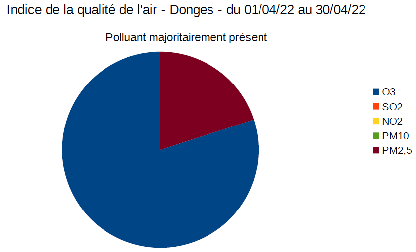 Indice qa avril polluant majo