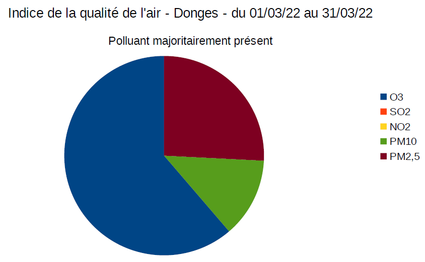 Indice qa mars polluant majo