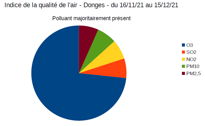 Indice qa polluant maj