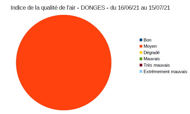 Indice qualite de l air 1