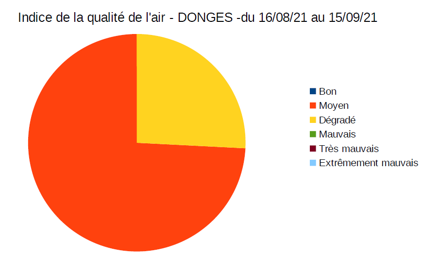 Indice qualite de l air aout sept