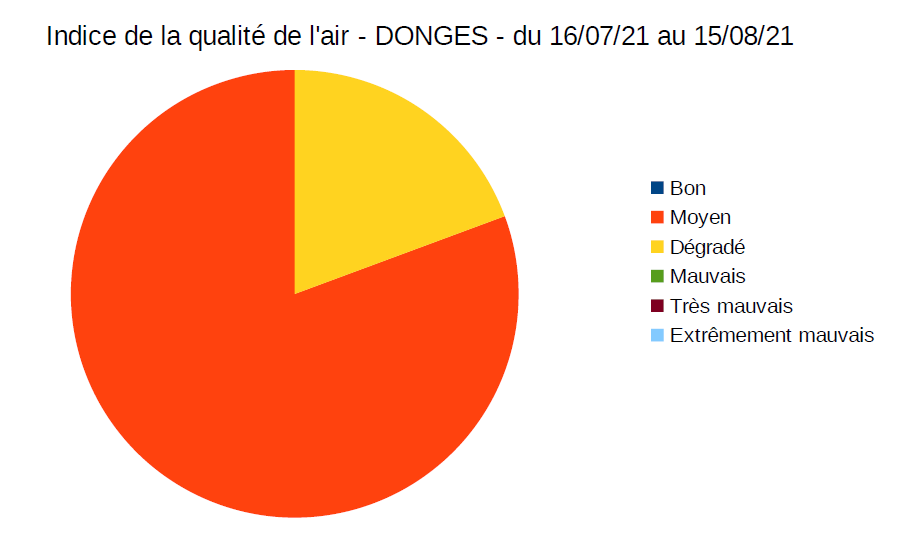 Indice qualite de l air juillet aout