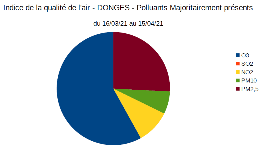 Indice qualite de l air polluants majoriaires