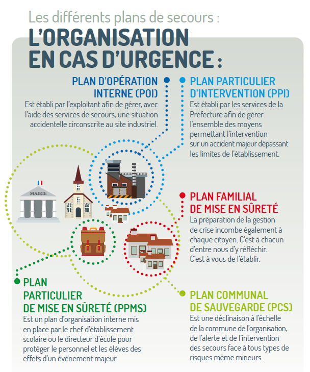 Les differenst plans de secours