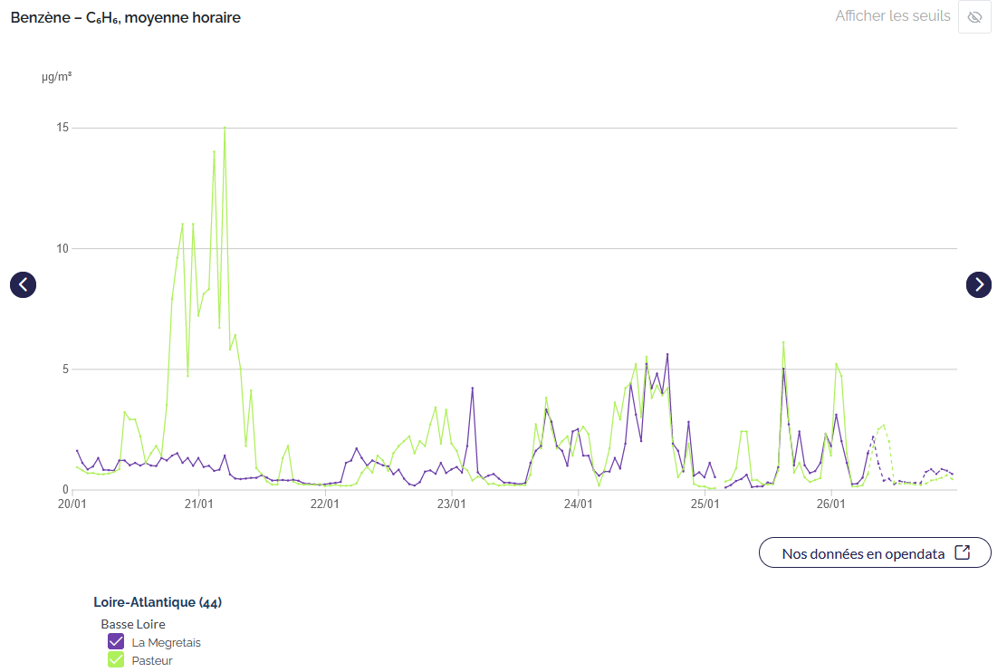 Mesures benzene du 20 au 26 janvier