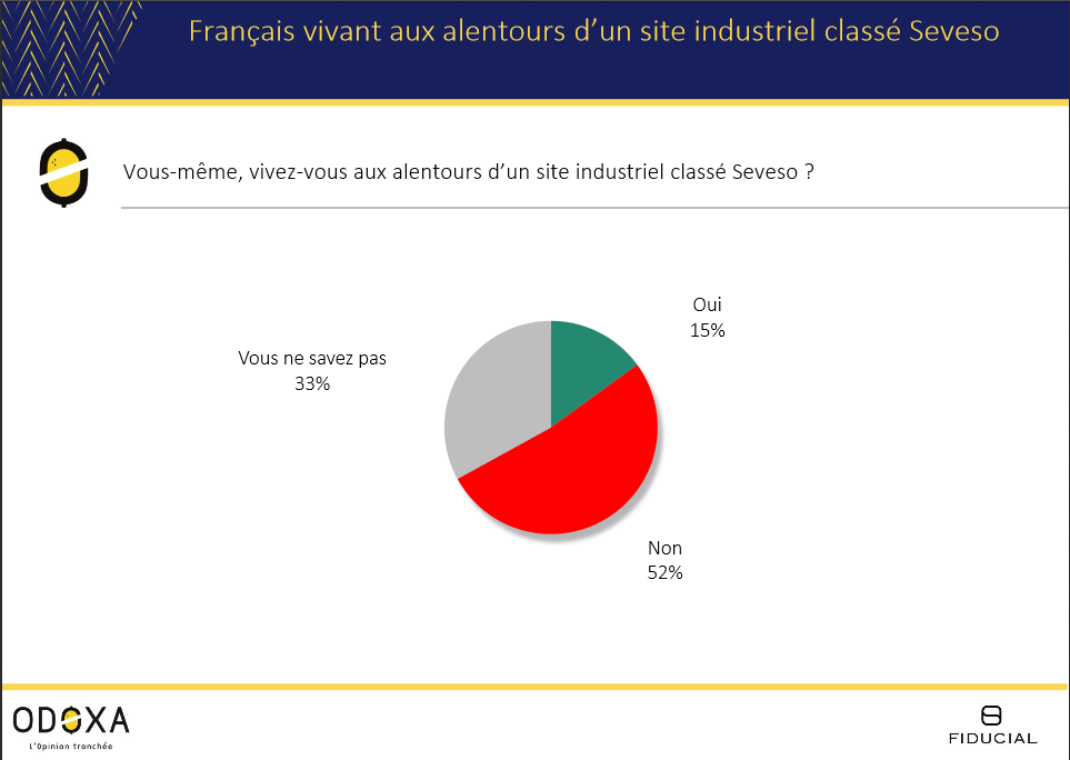 Odoxa francais ne sachant pas qu ils vivent a cote d un site seveso