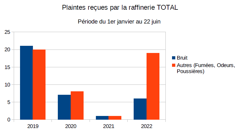 Plaintes recues