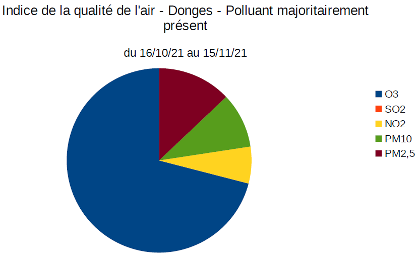 Polluant maj nov