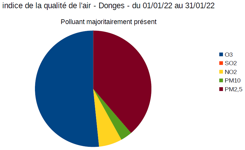 Polluant majo 1