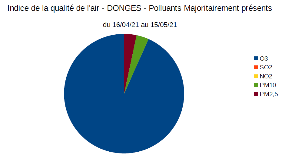 Polluant majo