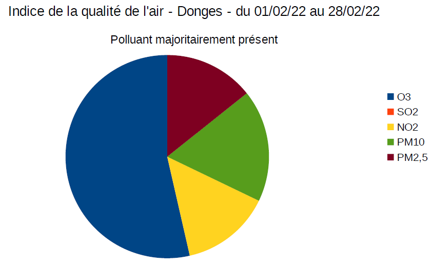 Poluant maj fev