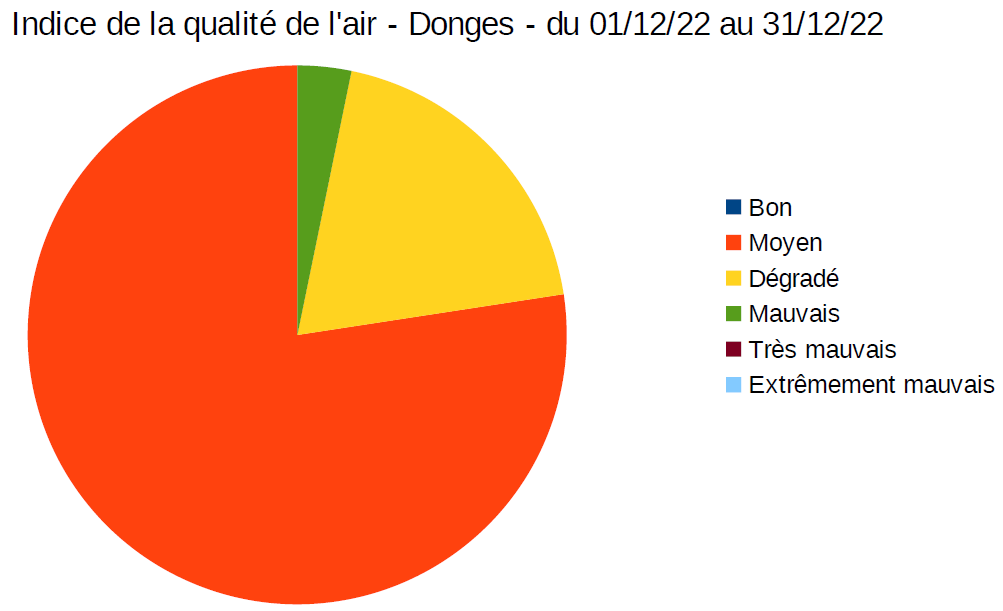 Qa dec indice