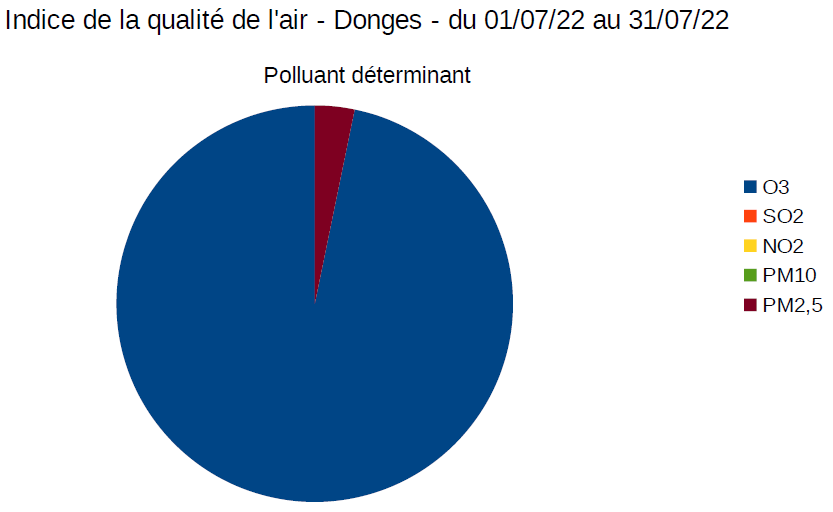 Qa polluant det juil