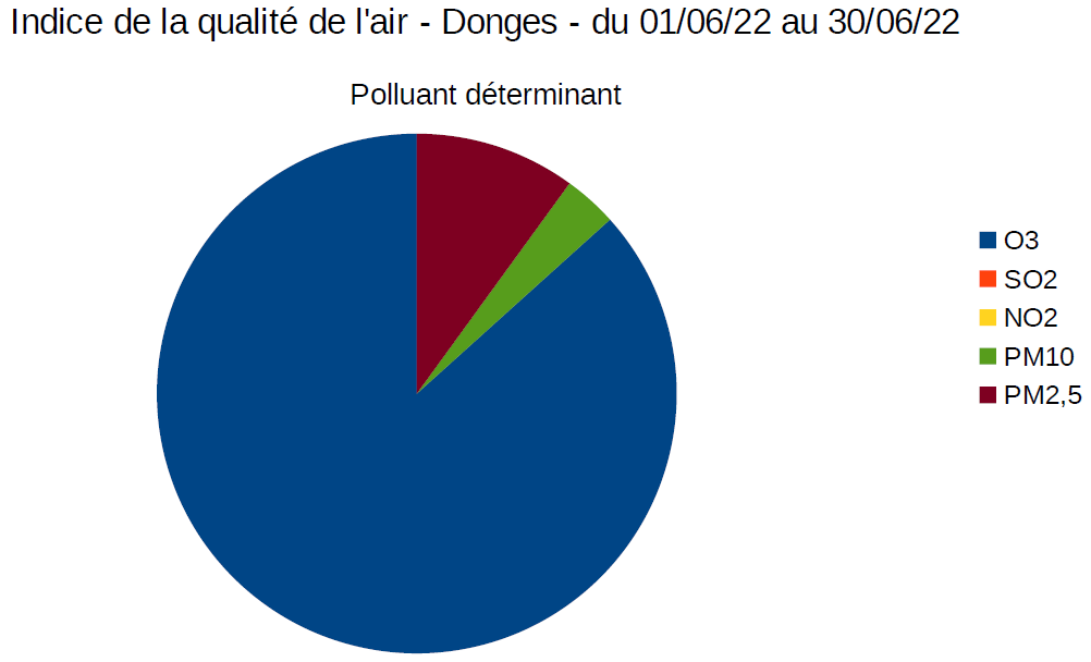 Qa polluant det