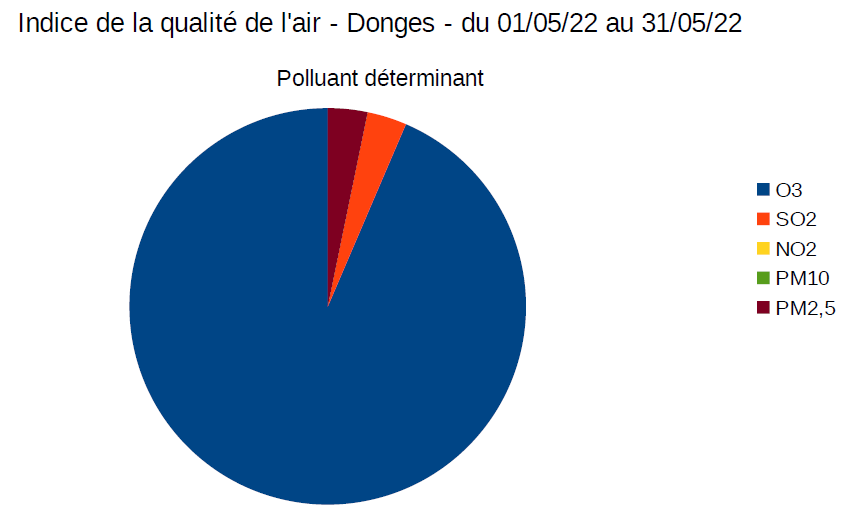 Qa polluant