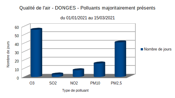 Qualite de l air depuis le 01 janvier 21 polluants presents