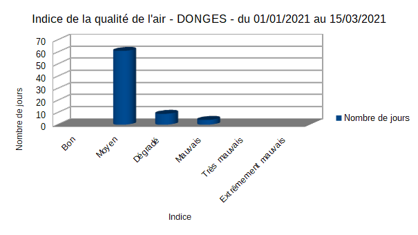 Qualite de l air depuis le 01 janvier 21