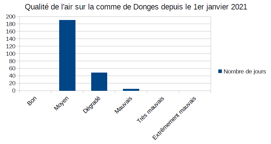 Qualite de l air depuis le 01 janvier