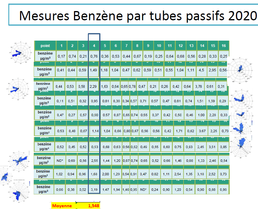 Recap mesures benzene
