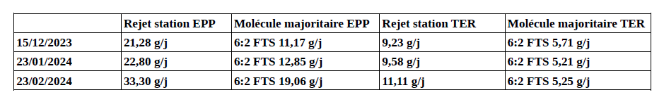 Tableau rejet pfas total 1