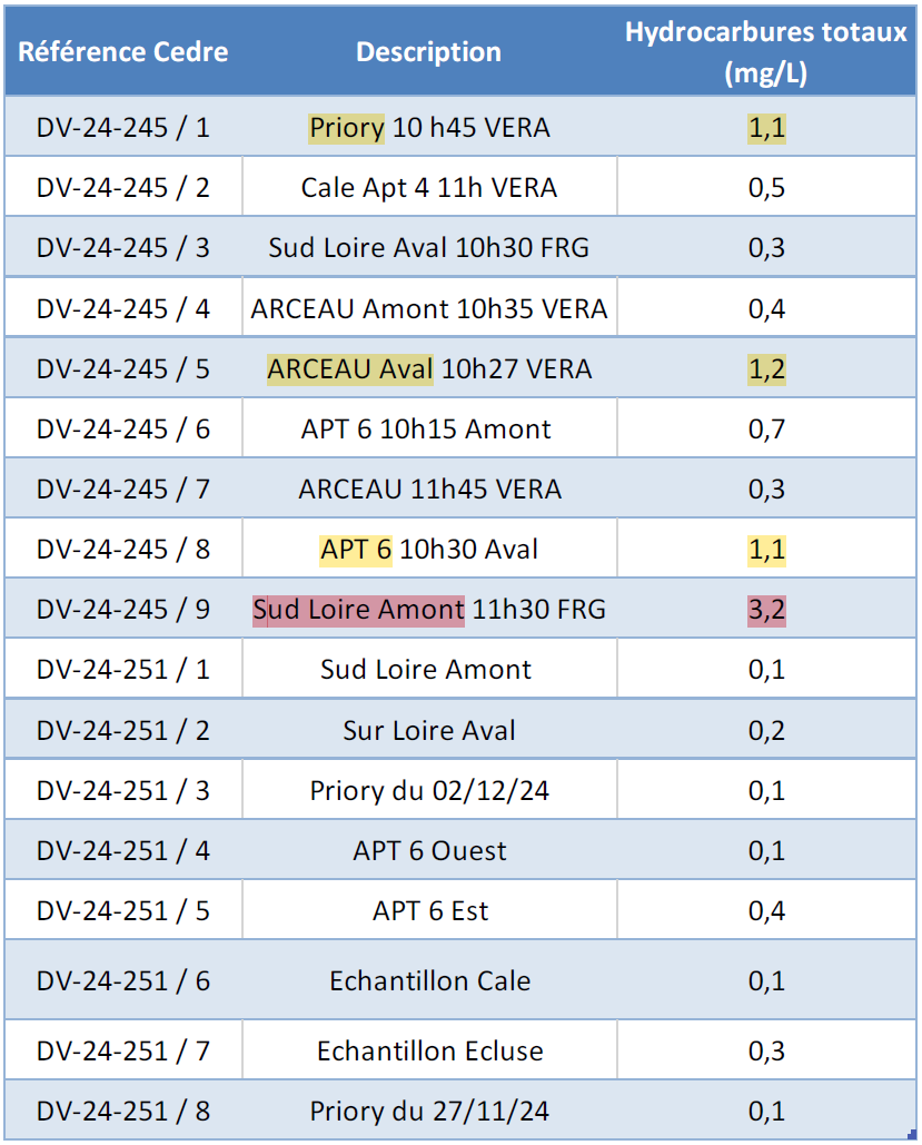 Tableau resulats analyses cedre