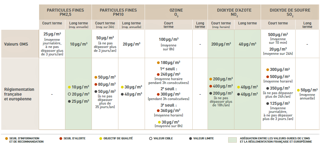 Valeurs oms france europe polluants